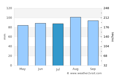 Pierreville average rain in July