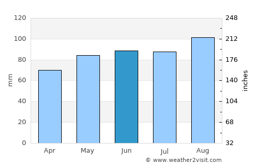 Pierreville average rain in June