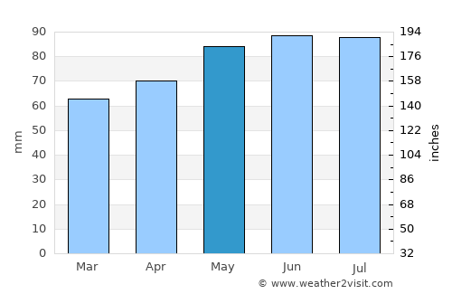 Pierreville average rain in May