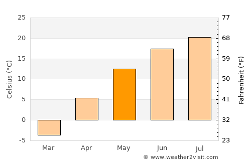 Pierreville average temperature in May