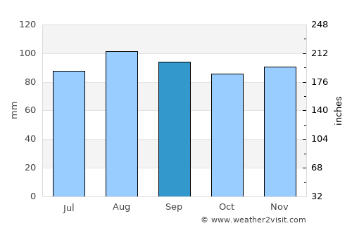 Pierreville average rain in September