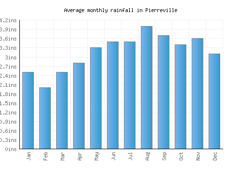 Pierreville monthly rainfall chart (inches)