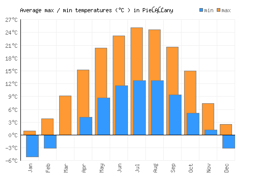 Piešťany average minimum / maximum temperatures (Celsius)