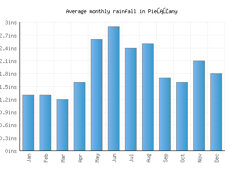 Piešťany monthly rainfall chart (inches)
