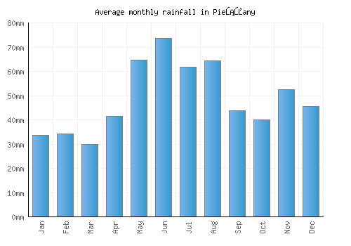 Piešťany monthly rainfall chart (mm)
