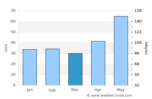 Piešťany average rain in March