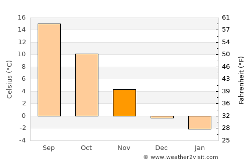 Piešťany average temperature in November