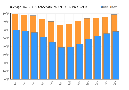 Piet Retief average minimum / maximum temperatures (Fahrenheit)