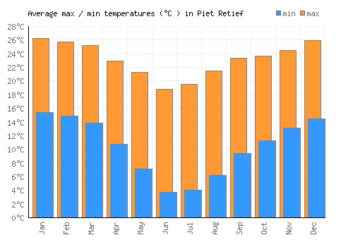 Piet Retief average minimum / maximum temperatures (Celsius)