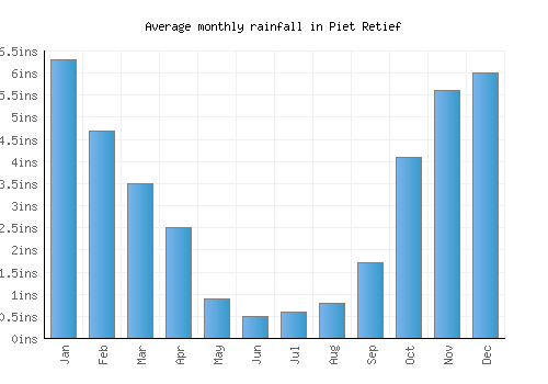 Piet Retief monthly rainfall chart (inches)