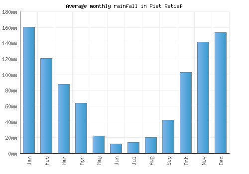 Piet Retief monthly rainfall chart (mm)
