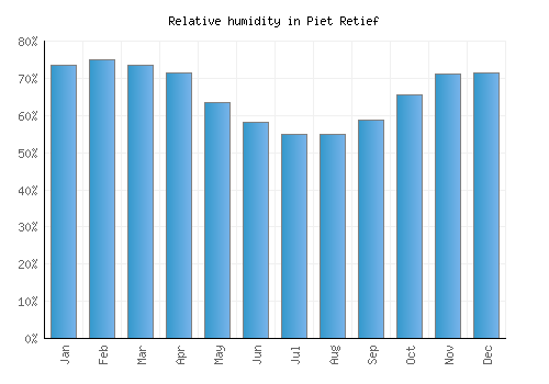 Piet Retief relative humidity averages