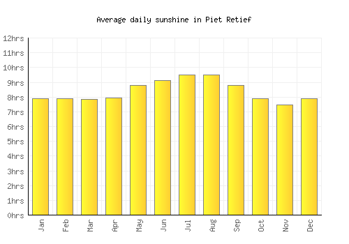 Piet Retief average daily sunshine chart