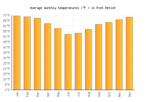 Piet Retief average temperature chart (Fahrenheit)