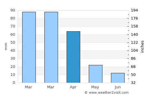 Piet Retief average rain in April