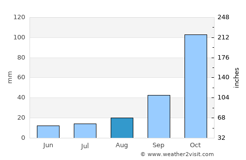 Piet Retief average rain in August
