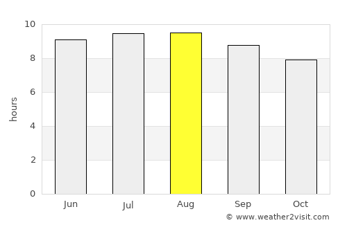 Piet Retief average rain in August