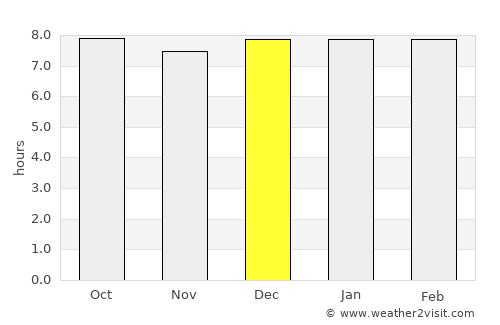 Piet Retief average rain in December