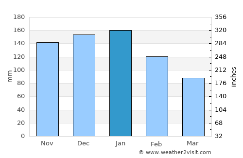 Piet Retief average rain in January