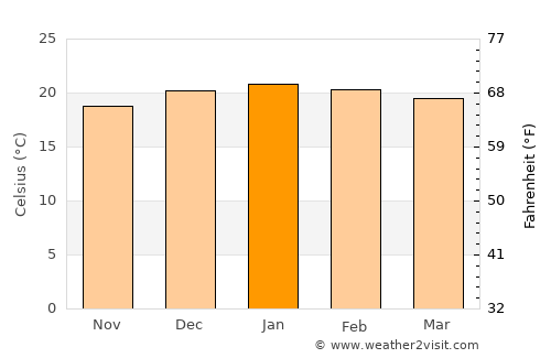 Piet Retief average temperature in January