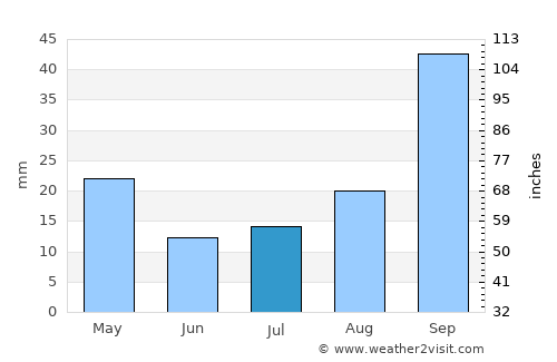 Piet Retief average rain in July