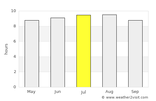 Piet Retief average rain in July