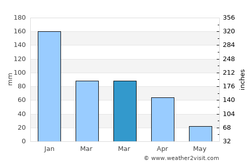 Piet Retief average rain in March