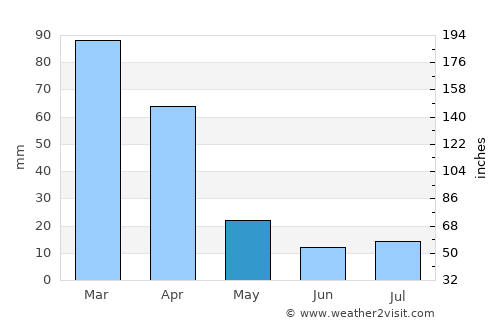Piet Retief average rain in May