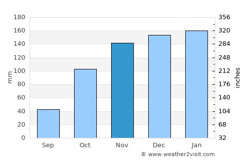 Piet Retief average rain in November
