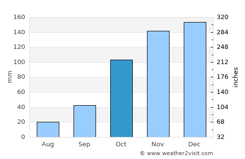 Piet Retief average rain in October