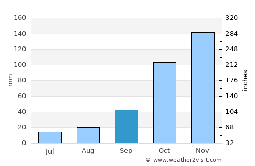 Piet Retief average rain in September