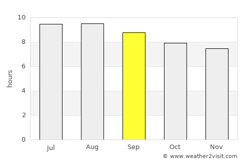 Piet Retief average rain in September