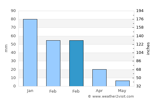 Pietà average rain in February