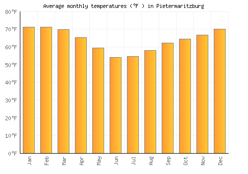 Pietermaritzburg average temperature chart (Fahrenheit)