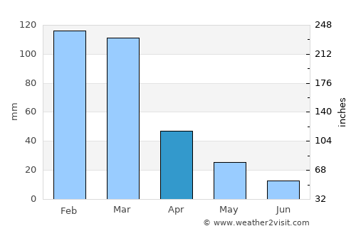 Pietermaritzburg average rain in April