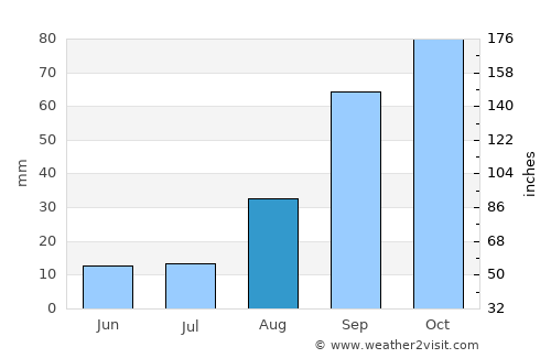 Pietermaritzburg average rain in August