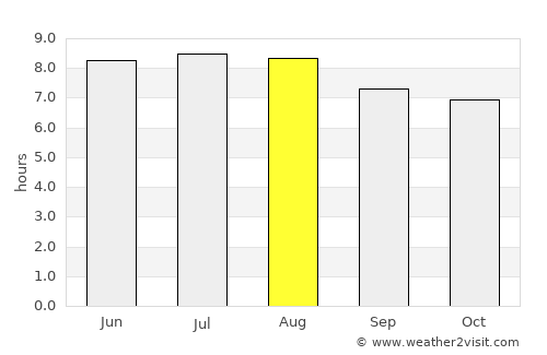Pietermaritzburg average rain in August