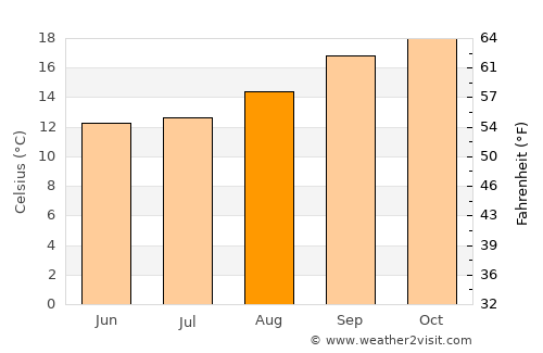 Pietermaritzburg average temperature in August