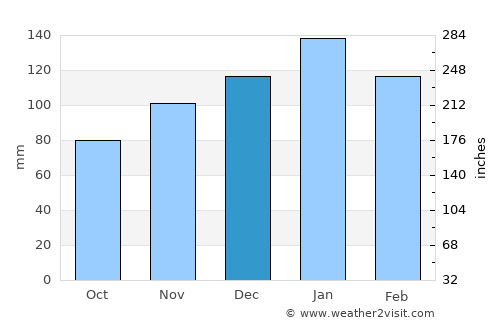 Pietermaritzburg average rain in December