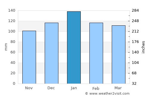 Pietermaritzburg average rain in January