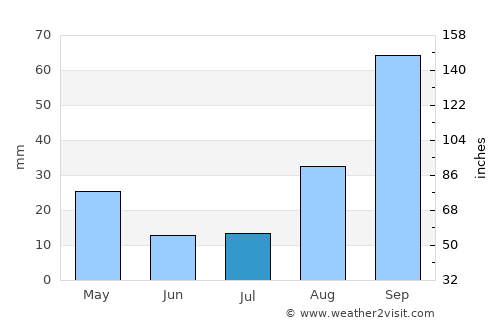 Pietermaritzburg average rain in July