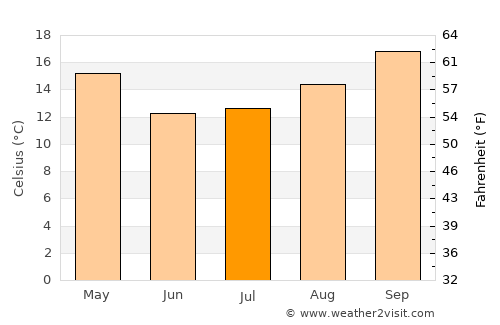 Pietermaritzburg average temperature in July