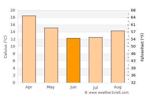 Pietermaritzburg average temperature in June