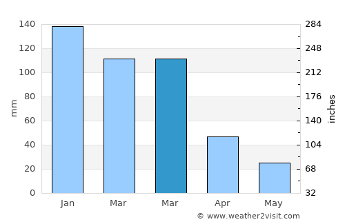 Pietermaritzburg average rain in March