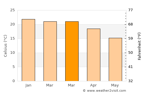 Pietermaritzburg average temperature in March