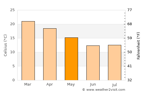 Pietermaritzburg average temperature in May