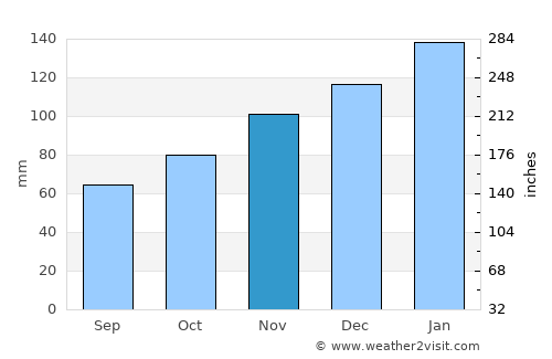 Pietermaritzburg average rain in November