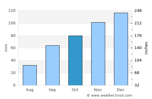 Pietermaritzburg average rain in October