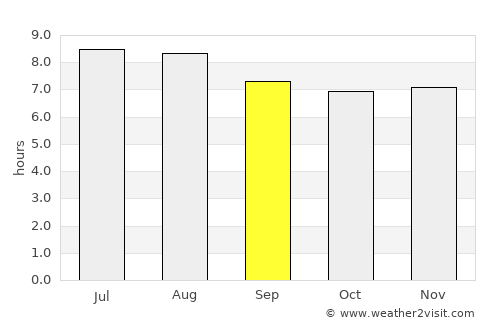Pietermaritzburg average rain in September