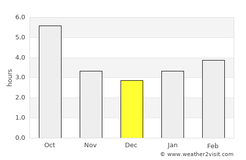 Pietra la Croce average rain in December